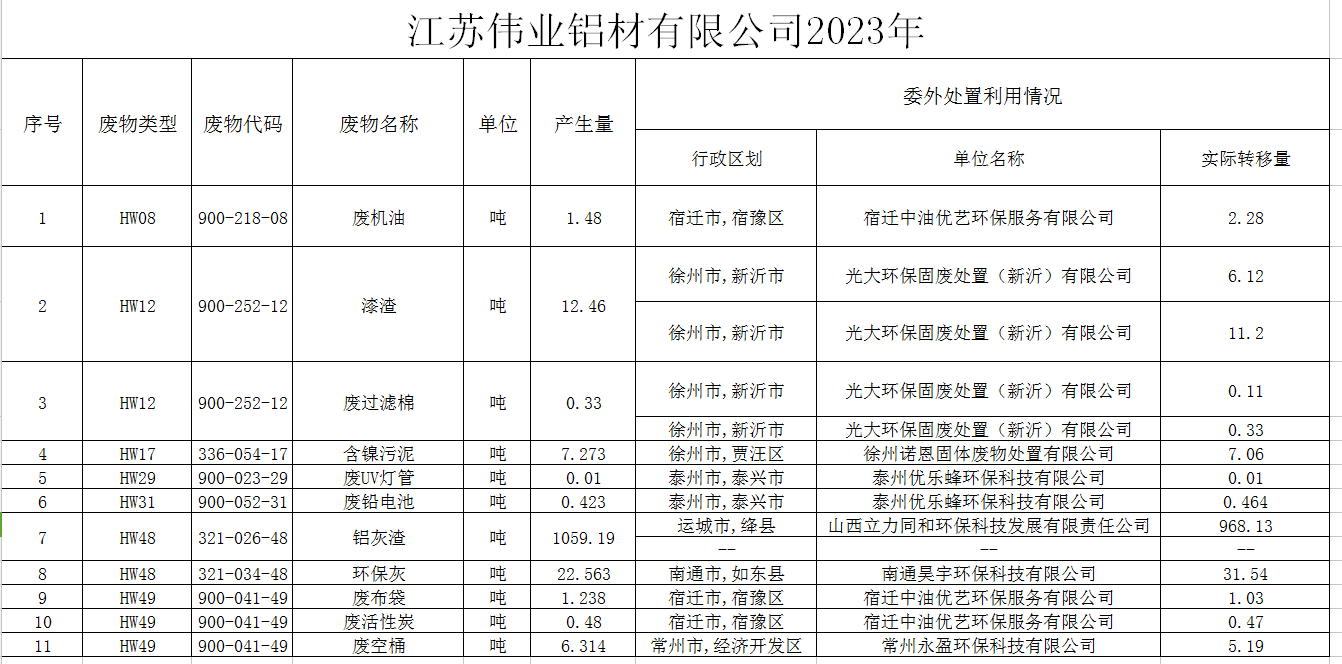 ?江蘇偉業鋁材有限公司（一廠）危險廢物污染防治責任信息公示