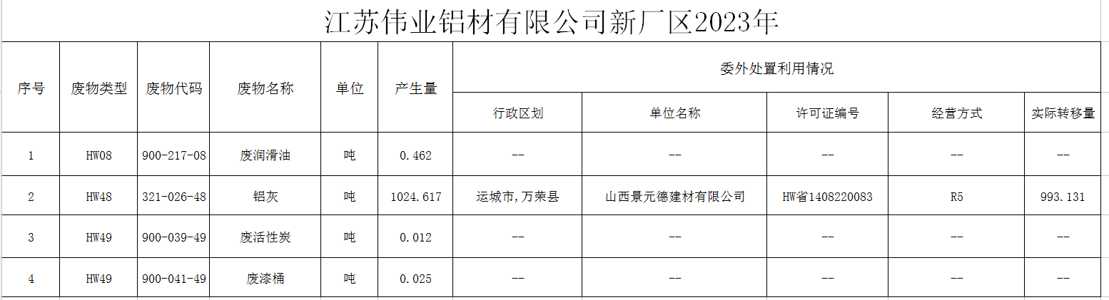 ?江蘇偉業鋁材有限公司（二廠）危險廢物污染防治責任信息公示
